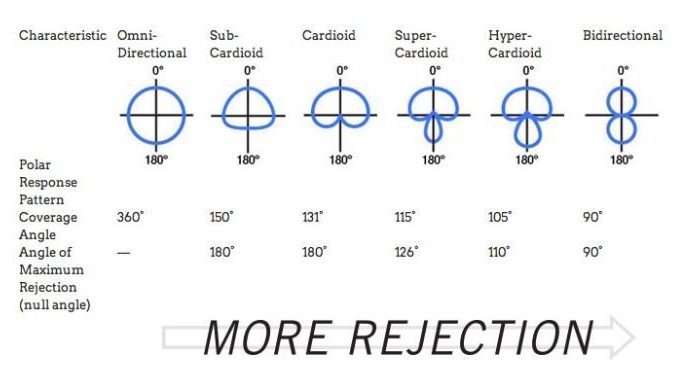 polar-shure-740x389 A chart showing the various microphone polar patterns.