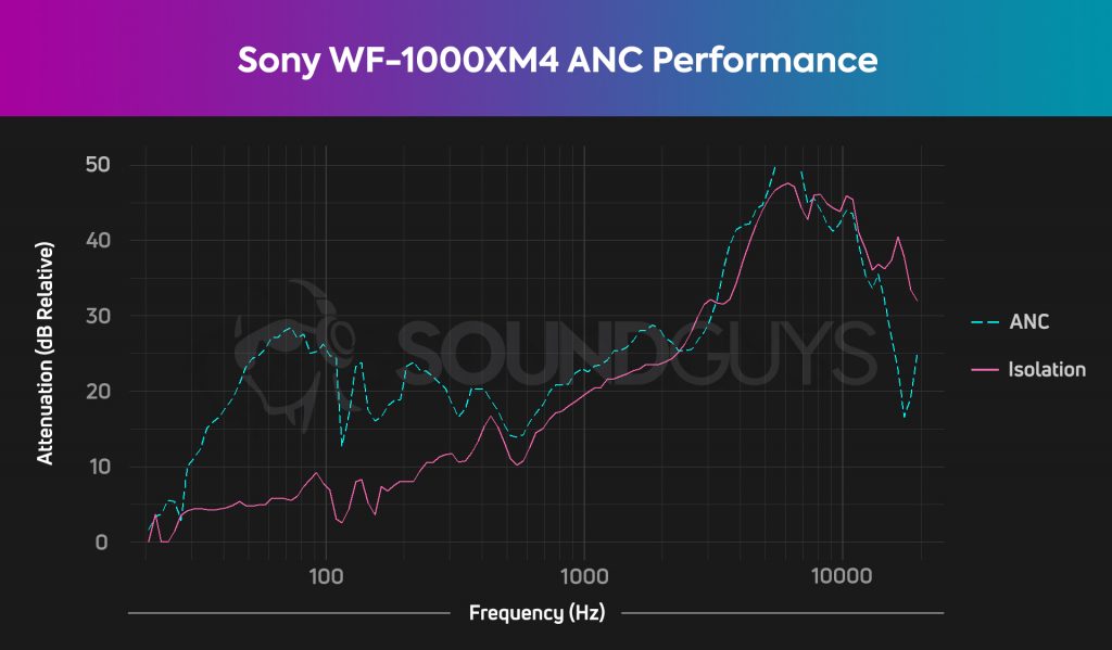 A chart shows the exceptional ANC and isolation performance of the Sony WF-1000XM4 true wireless earphones.