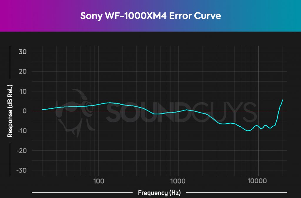 A chart showing the error curve of the Sony WF-1000XM4 response minus the SoundGuys house curve for consumer headphones.