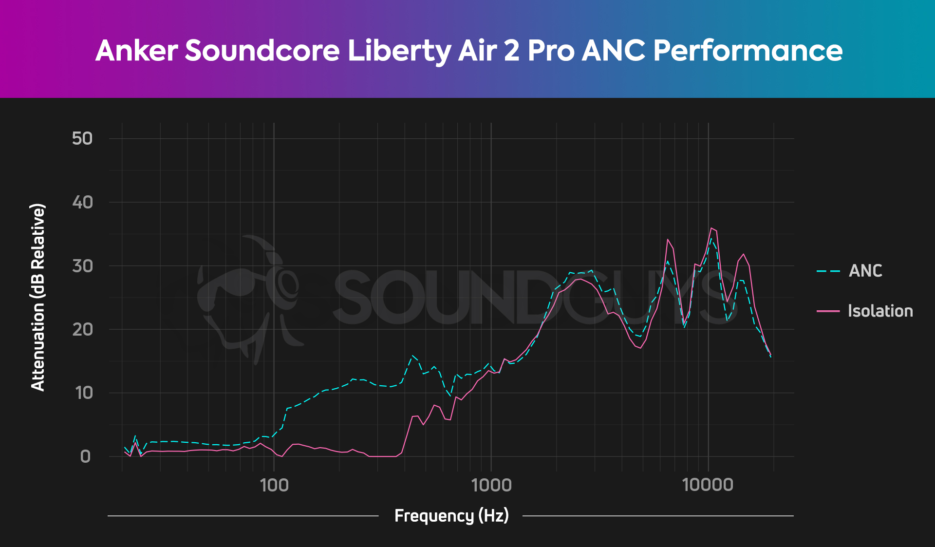 Anker Soundcore Liberty Air 2 Pro ANC chart