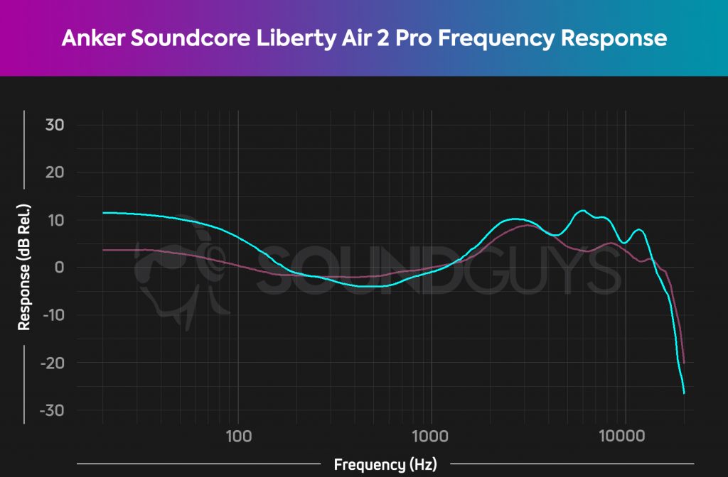 Anker Soundcore Liberty Air 2 Pro frequency chart depicts amplified bass notes.