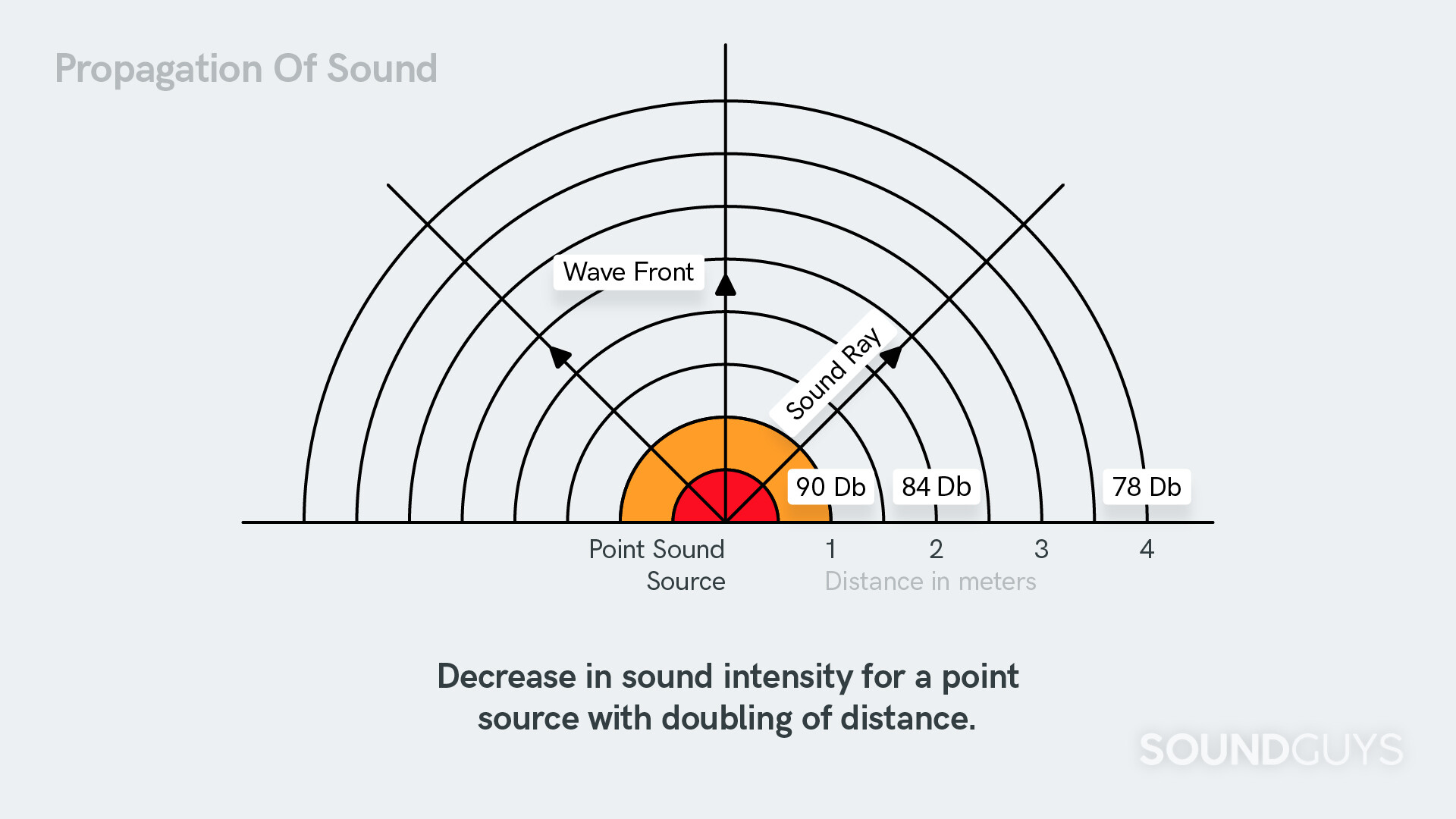 Diagram showing a how a point source follows the inverse square law for wave propagation.