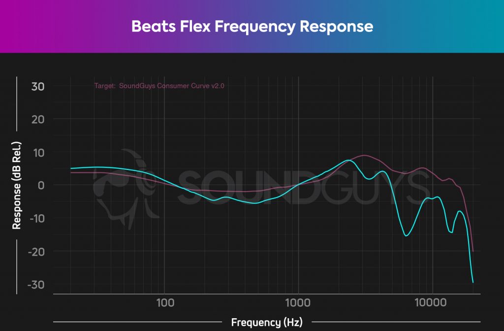 The Beats Flex earphones amplify bass notes a bit more than our consumer target curve.