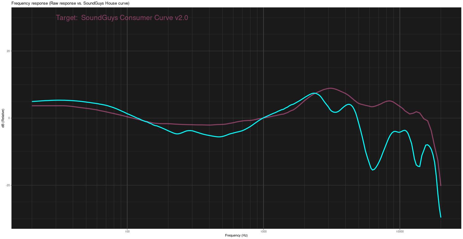 The Beats Flex earphones amplify bass notes a bit more than our consumer target curve.