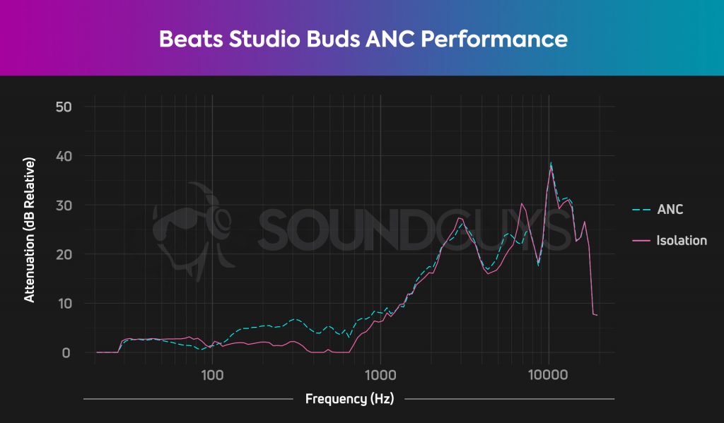 Beats Studio Buds ANC chart