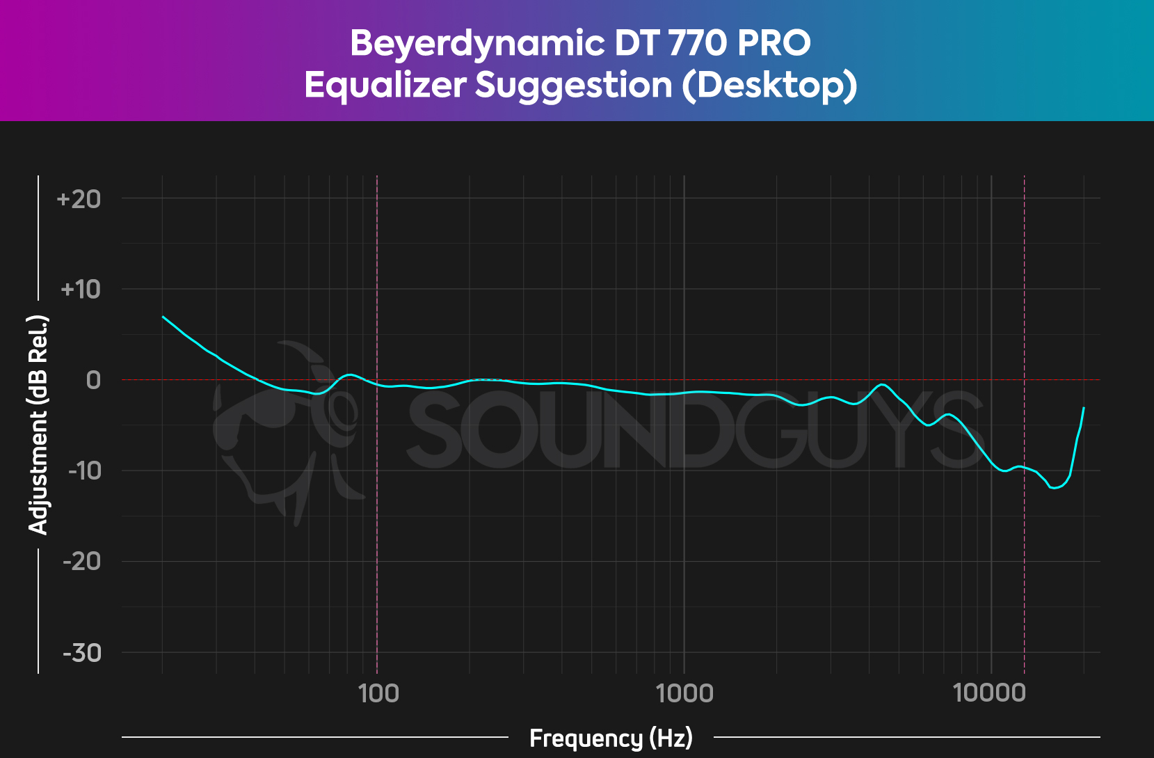 A plot showing the suggested equalizer tweaks for the Beyerdynamic DT770 Pro 80 ohm.