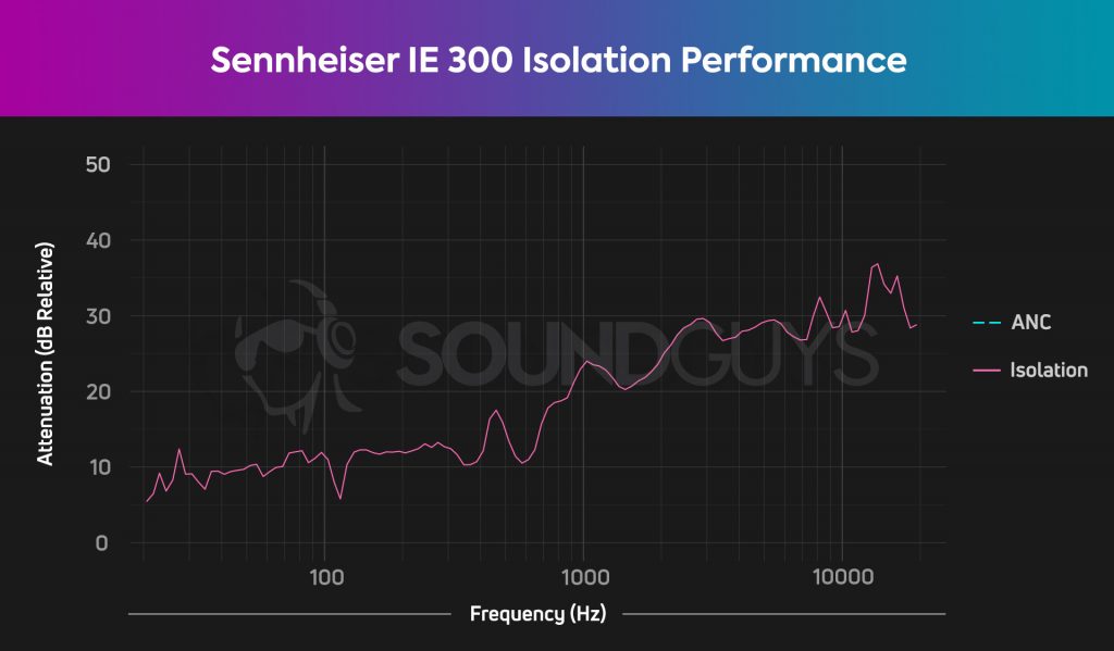 This is the Sennheiser IE 300 isolation chart.
