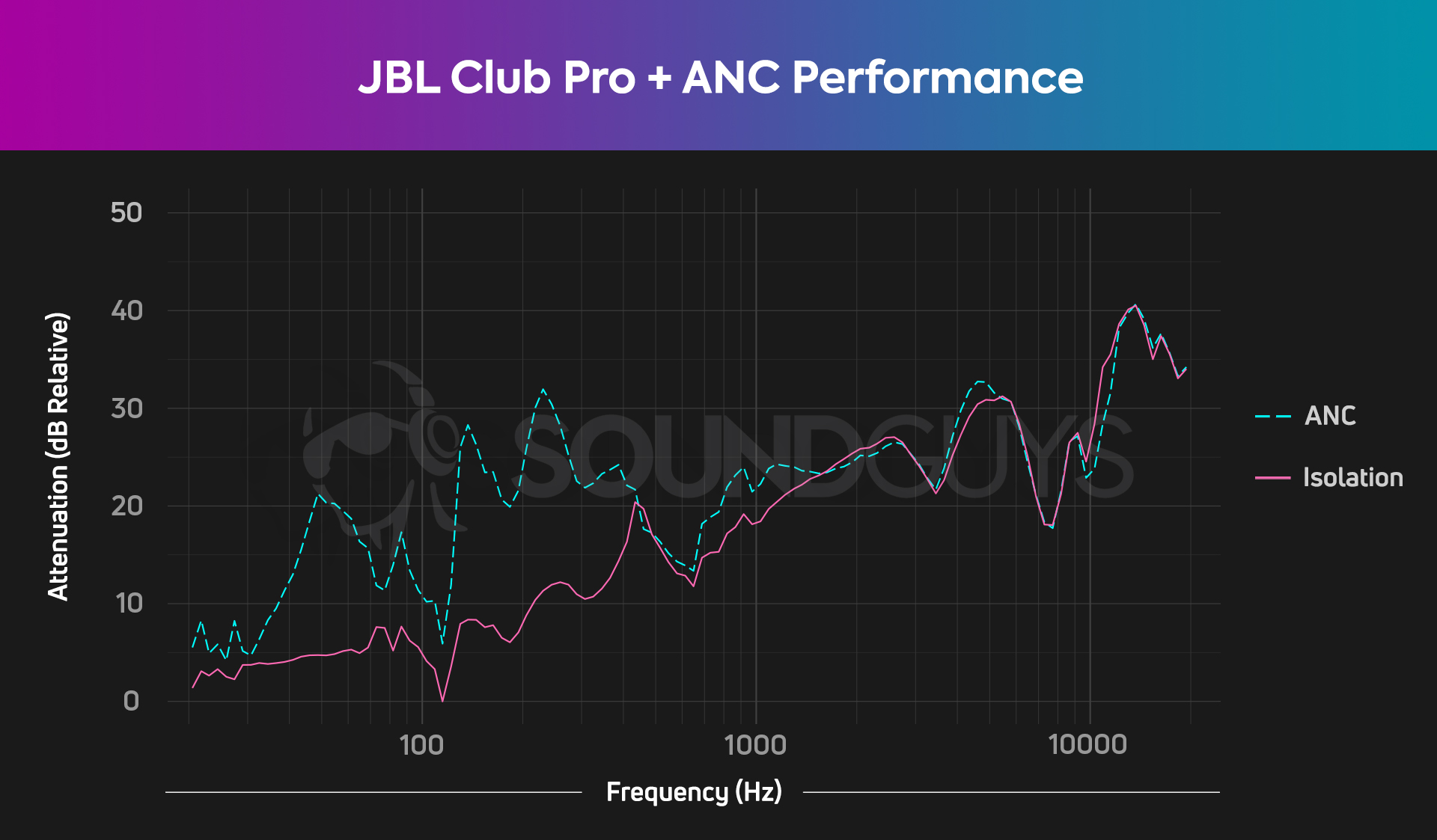 An isolation chart for the JBL Club Pro +, which shows solid ANC and isolation performance