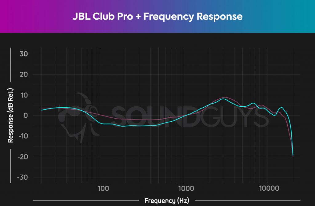 A frequency response chart for the JBL Club Pro +, which shows very accurate audio across the frequency spectrum