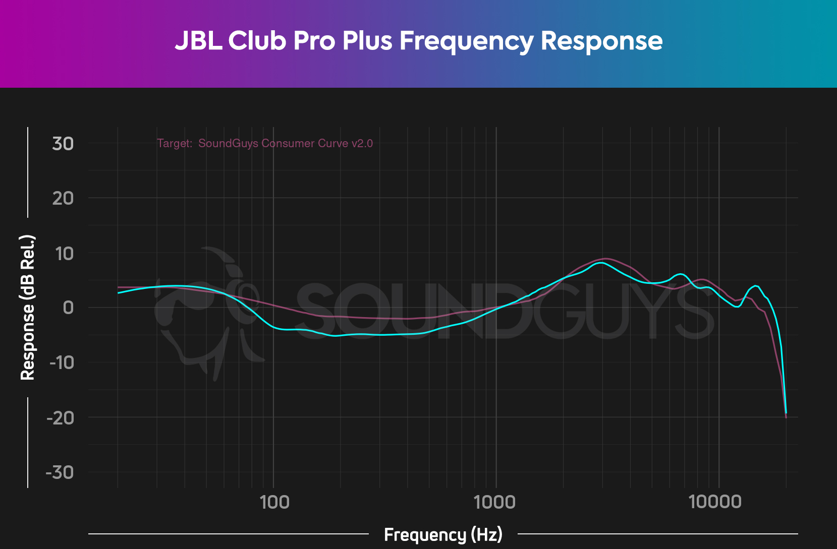 A frequency response chart for the JBL Club Pro +, which shows very accurate audio across the frequency spectrum.