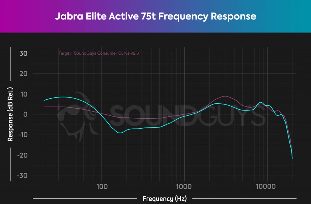 A frequency response chart for the Jabra Elite Active 75t (cyan) against our house curve (pink) shows the earbuds output amplified bass notes.