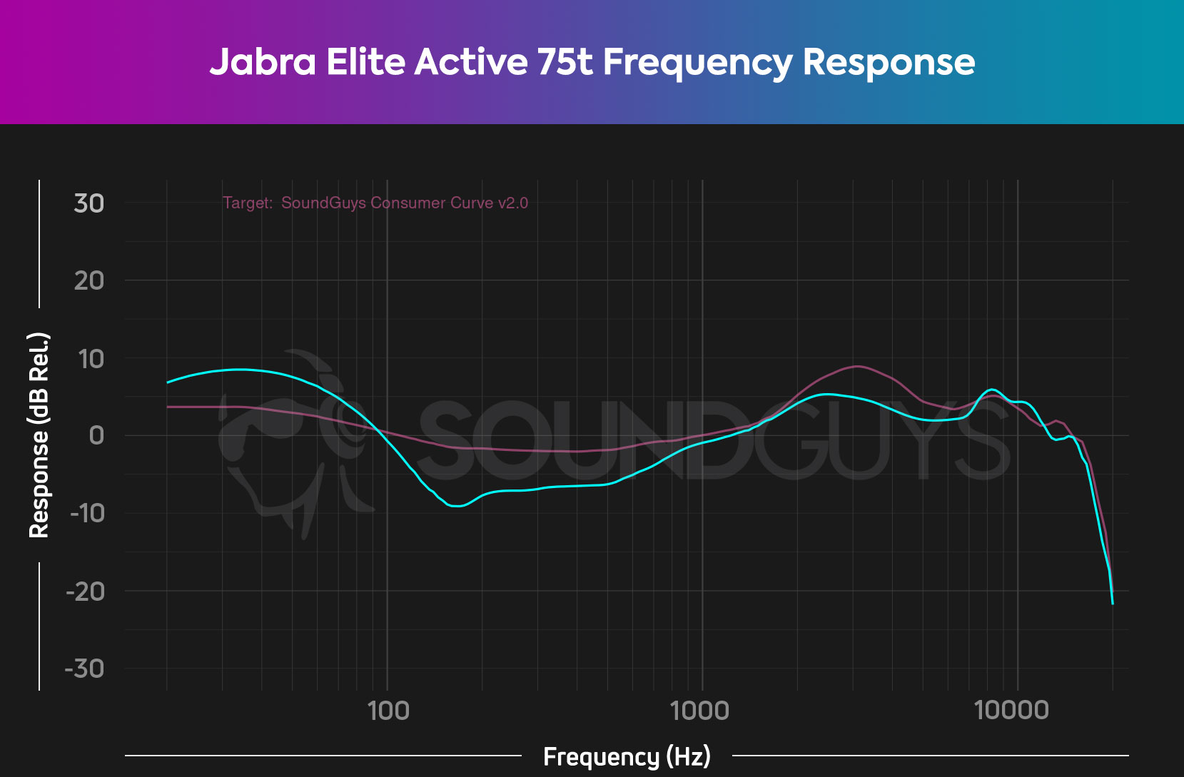 A frequency response chart for the Jabra Elite Active 75t (cyan) against our house curve (pink) shows the earbuds output amplified bass notes.