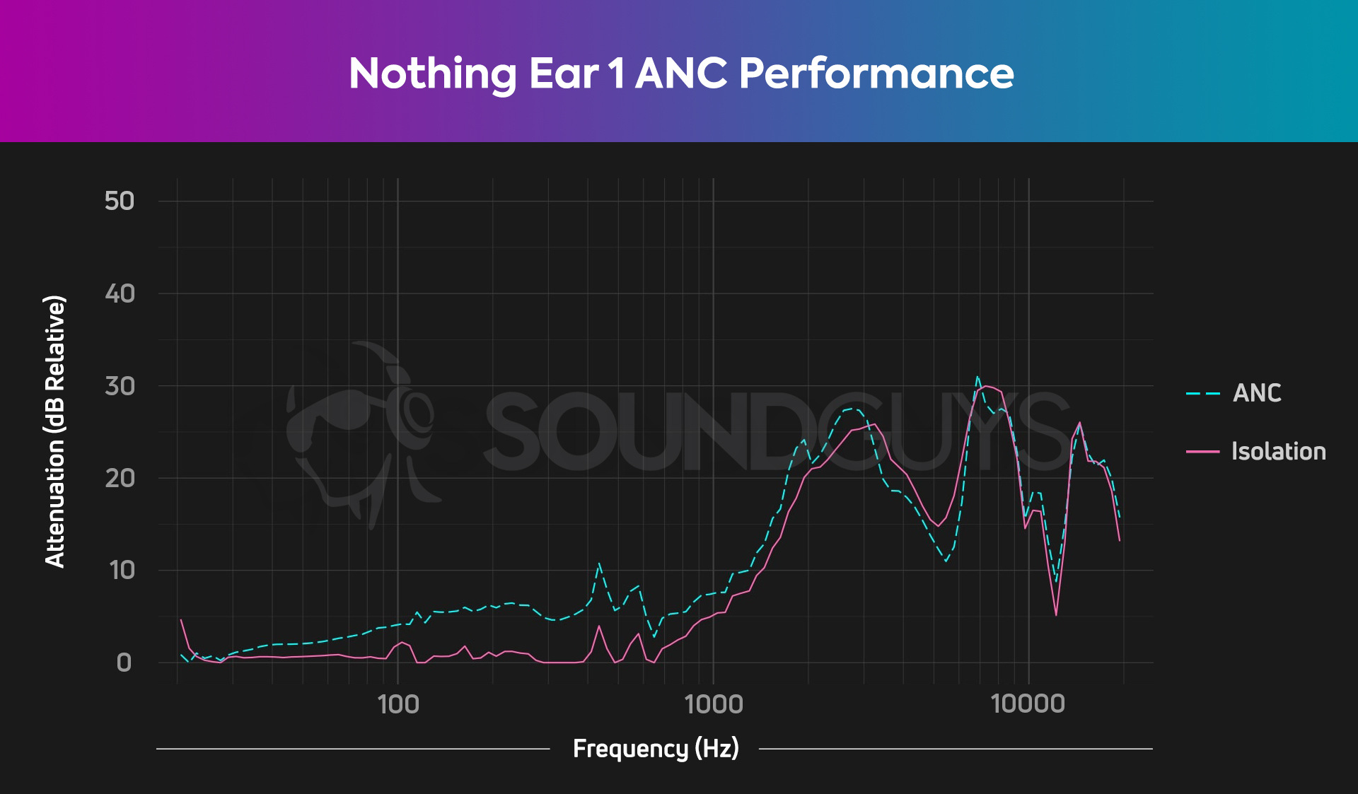 Chart showing the mediocre noise cancellation performance of the Nothing Ear 1.