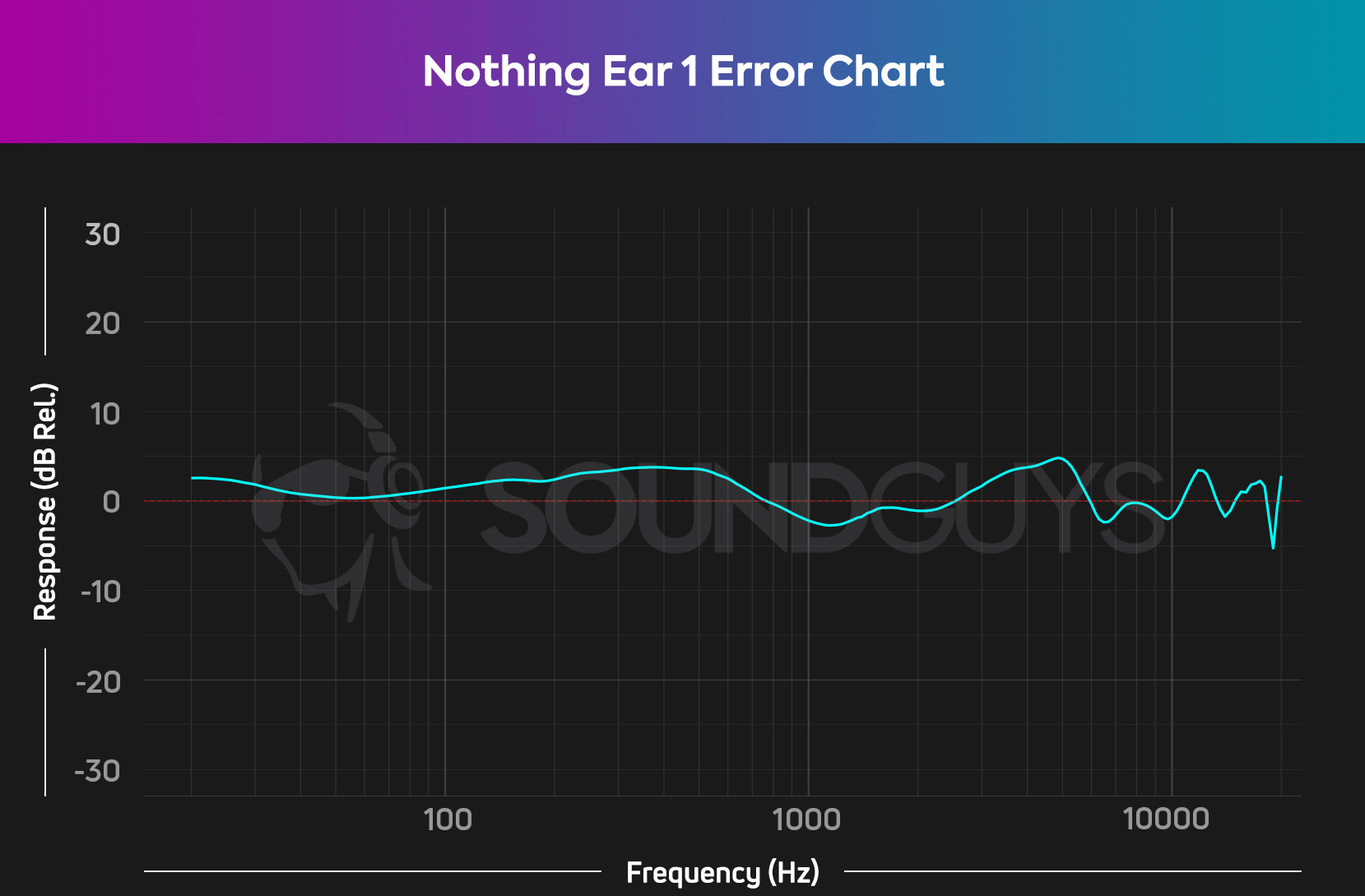 Nothing-Ear-1-Error-Chart Chart showing difference between Nothing Ear 1 frequency response and our consumer curve.