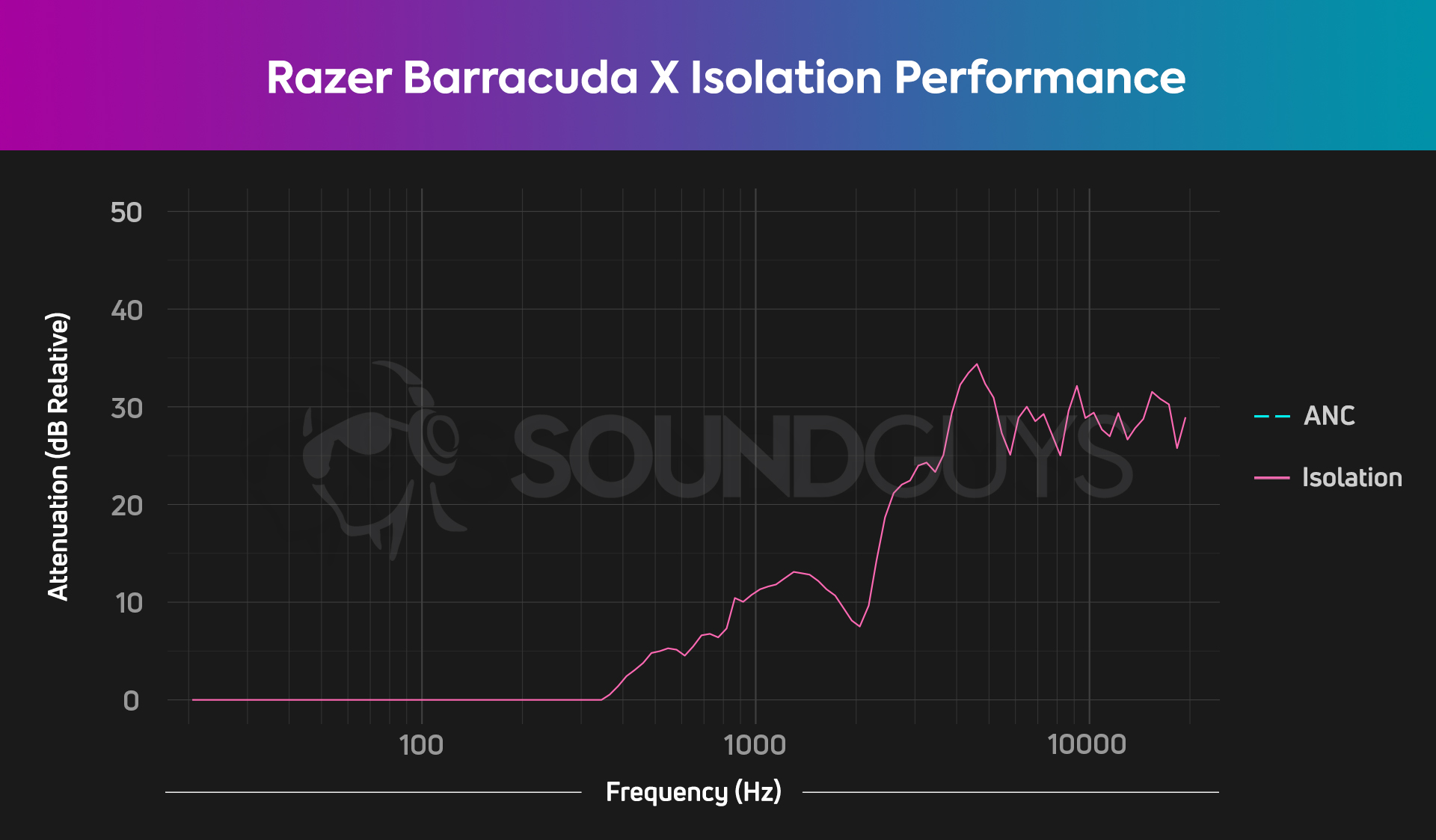An isolation chart for the Razer Barracuda X, which shows pretty average passive isolation for a gaming headset.