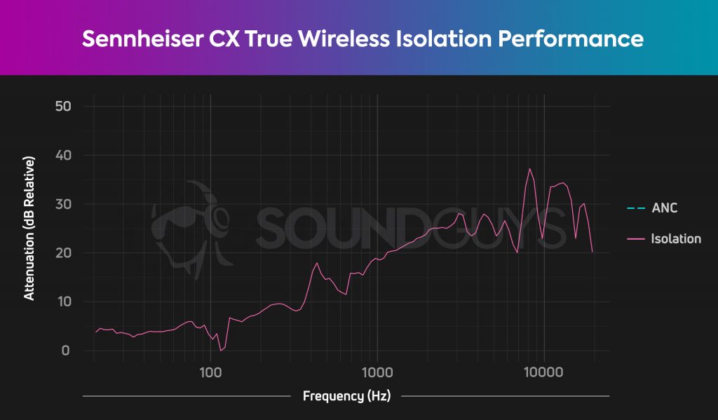 An isolation chart for the Sennheiser CX True Wireless earbuds, which shows very good isolation in the mid range.
