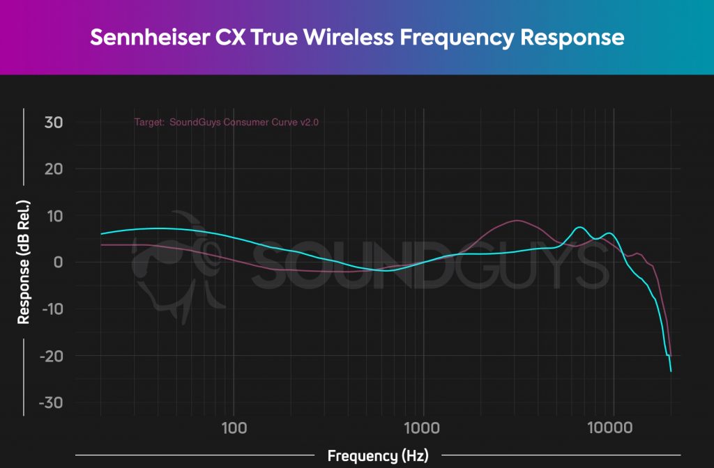 A frequency response chart for the Sennheiser CX True Wireless (cyan) against our consumer curve V2, which shows less emphasis in the highs than we'd expect.
