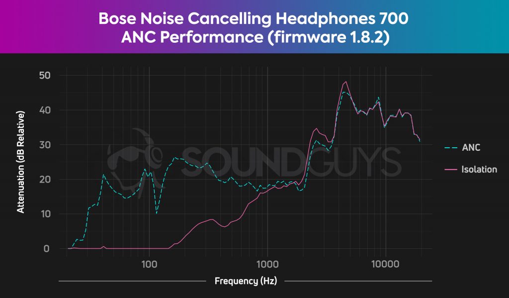 A plot showing the excellent active noise cancelling performance of the Bose Noise cancelling headphones 700.