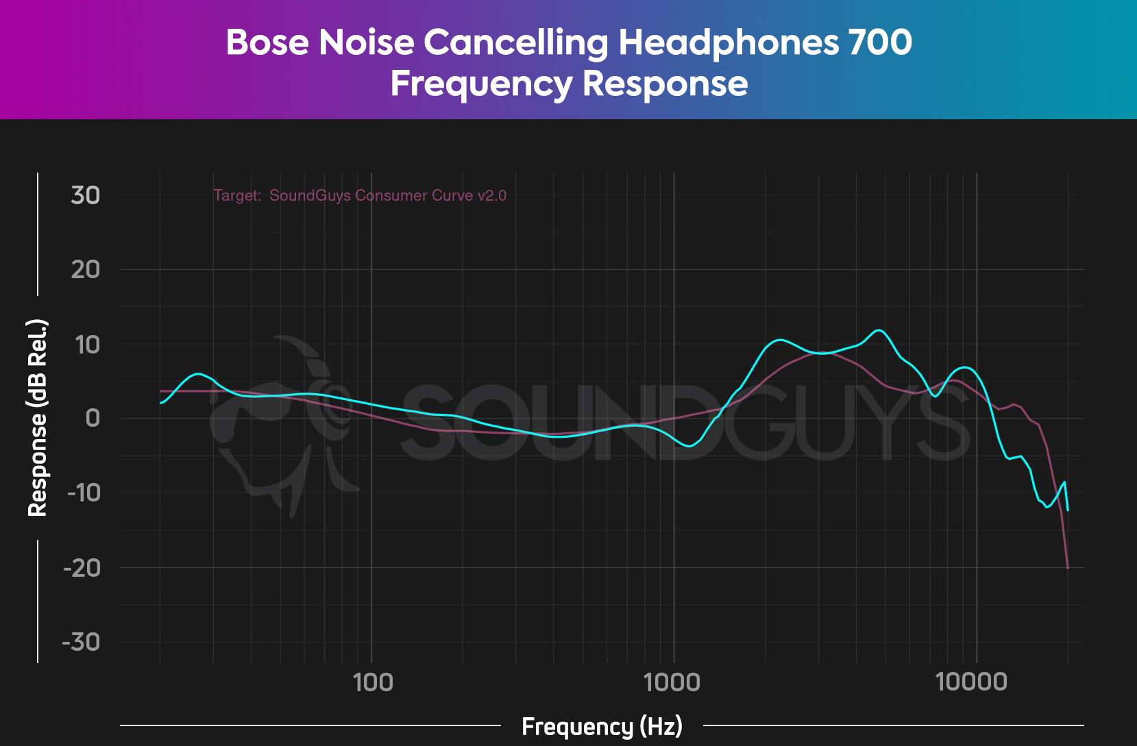 The frequency response chart for the Bose Noise Canceling Headphones 700 which follows our house curve, though some bass emphasis is apparent.
