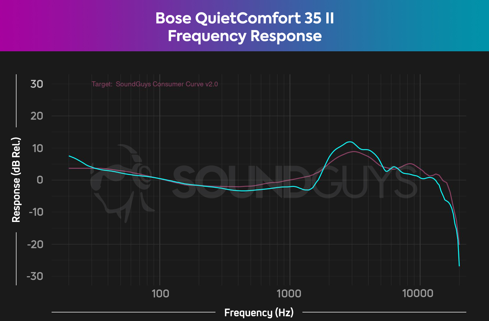 A frequency response chart for the Bose QuietComfort 35 II noise canceling headphones.