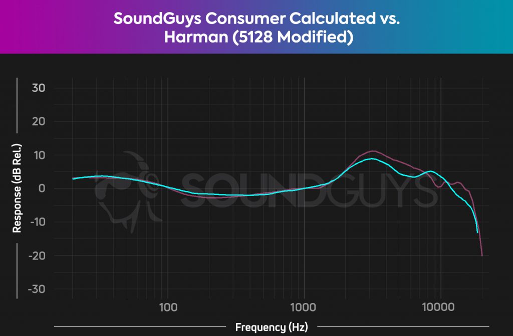 Chart showing how we derived the SoundGuys 2021 Consumer Target Curve.