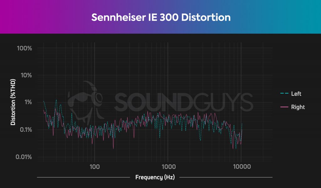 This is the THD measurement chart for the Sennheiser IE 300.