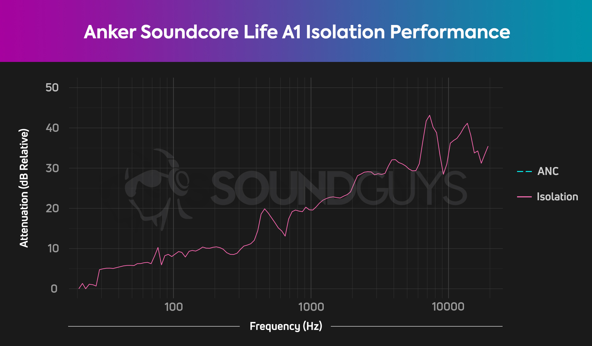 This chart shows the Anker Soundcore Life A1 isolation performance.