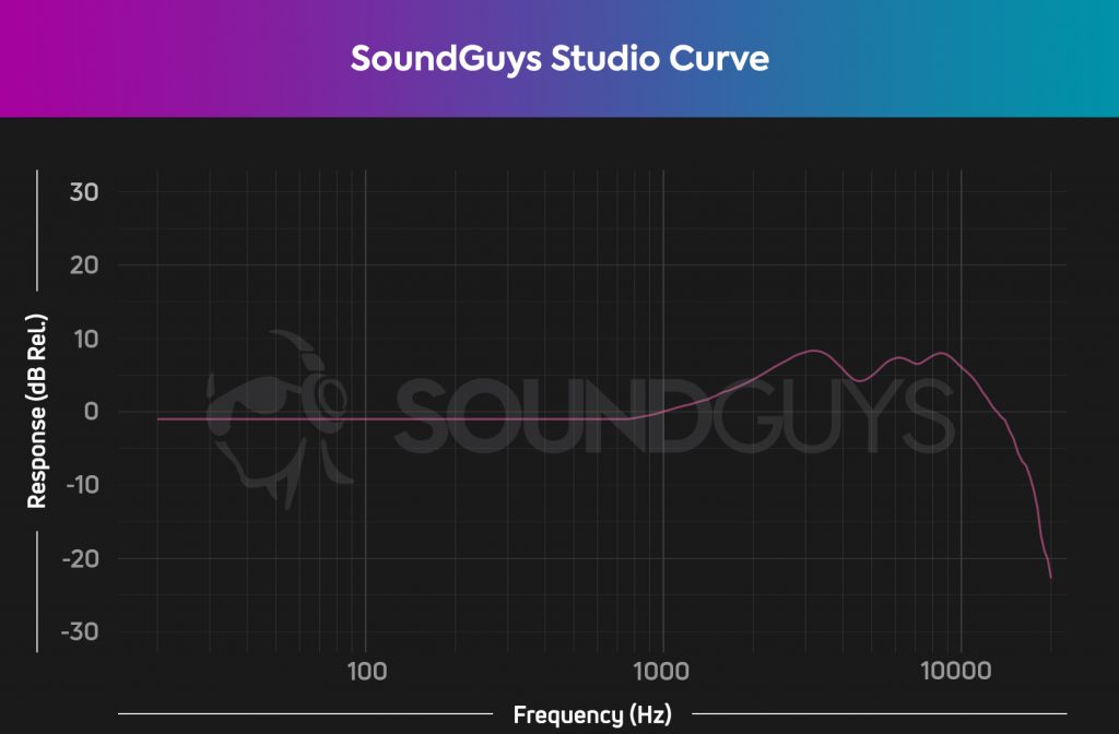 The SoundGuys Studio Headphone curve in pink.
