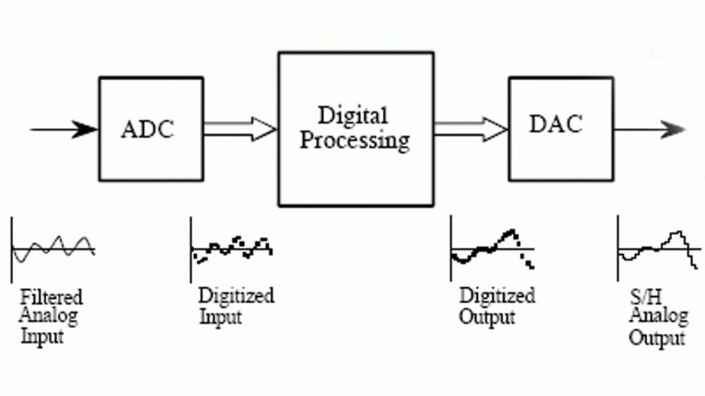 A block diagram showing the DSP system.