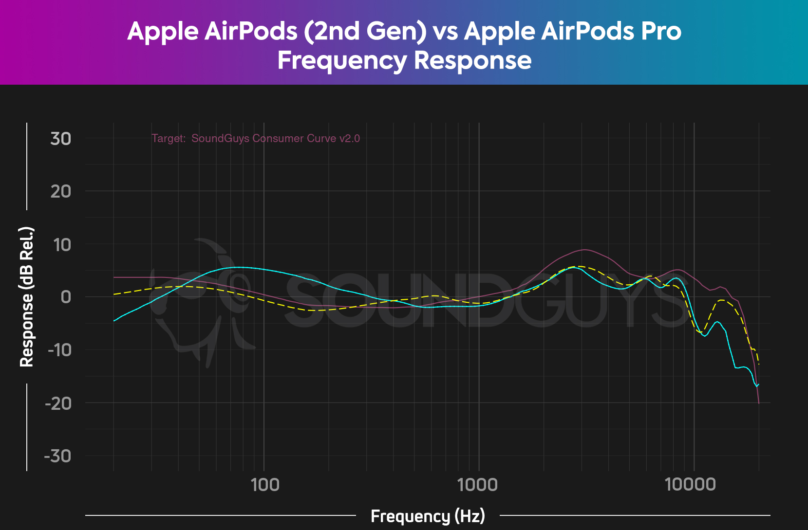 A comparison chart of the Apple AirPods (2nd generation) (cyan) vs AirPods Pro (yellow dash) frequency responses, which shows the AirPods Pro has a more consistent volume output across the frequency range compared to the AirPods.