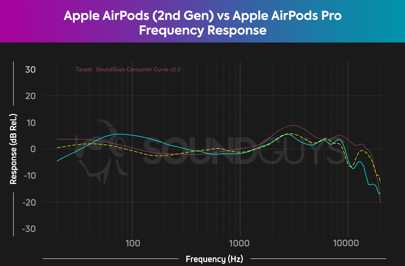 Apple AirPods Max vs AirPods Pro 2 - SoundGuys