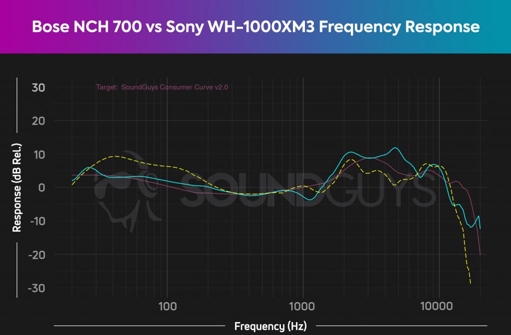 A chart compares the Bose Noise Canceling Headphones 700 (cyan) frequency response to the Sony WH-1000XM3 (yellow dash) against our consumer curve (pink), revealing the Bose NCH 700 to have a more consistent output across the spectrum.