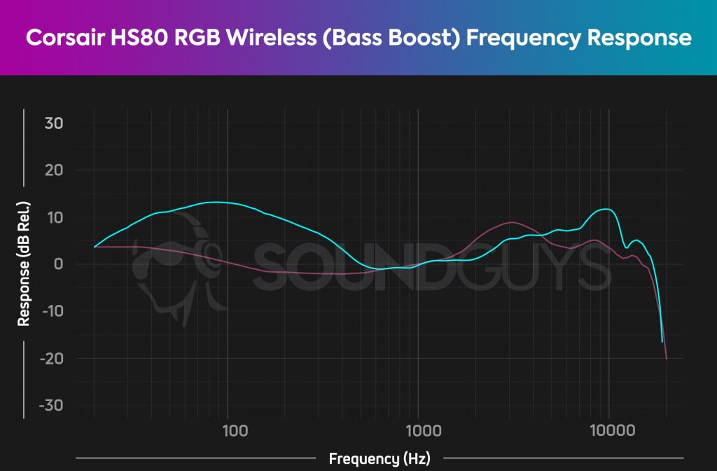 A frequency response chart for the Corsair HS80 RGB Wireless gaming headset Bass Boost audio preset, which shows bass boosted to a huge degree.