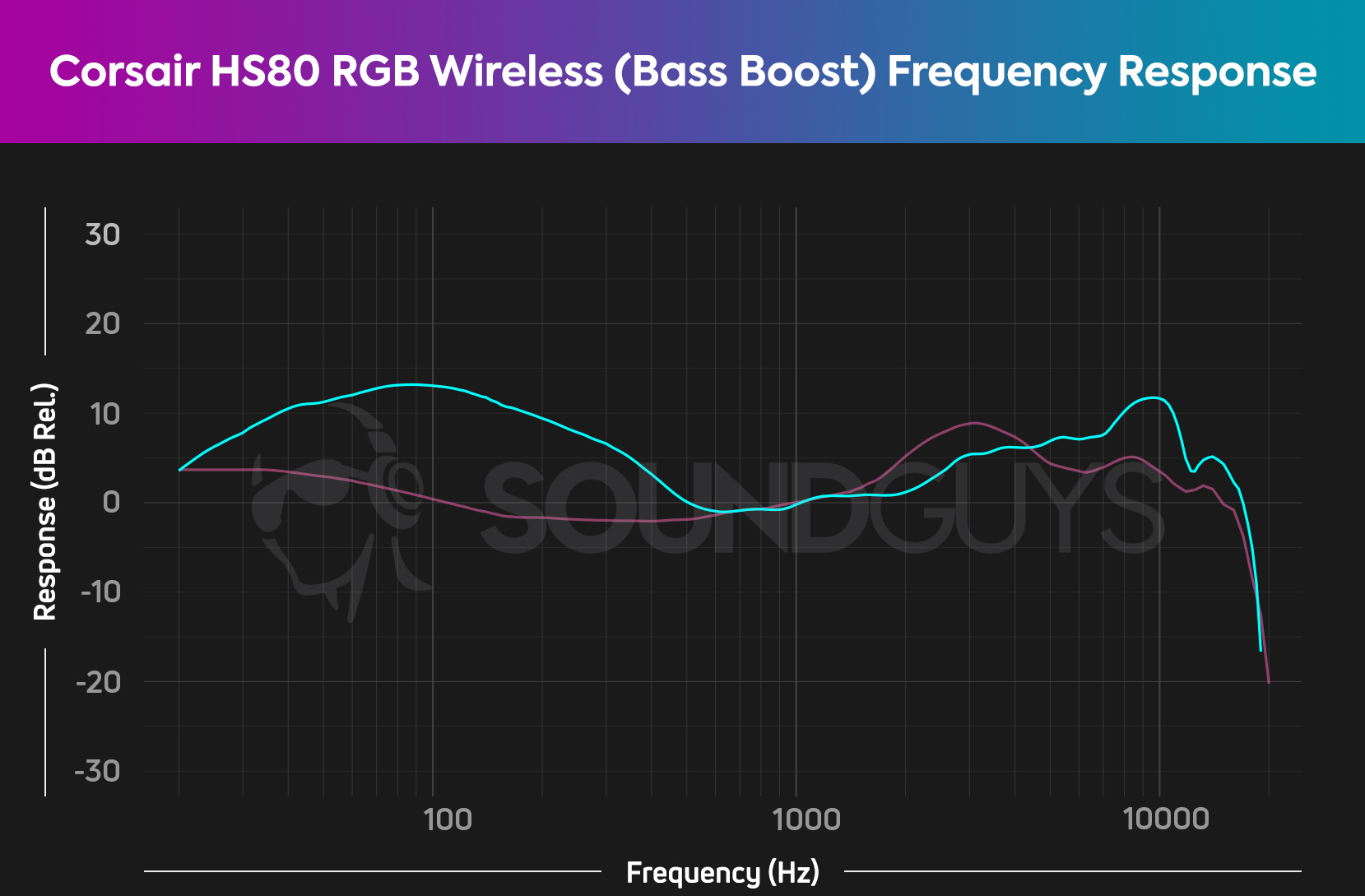 A frequency response chart for the Corsair HS80 RGB Wireless gaming headset Bass Boost audio preset, which shows bass boosted to a huge degree.