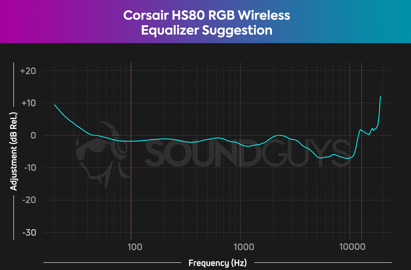 An equalizer setting to move the headset's audio output closer to the SoundGuys curve.