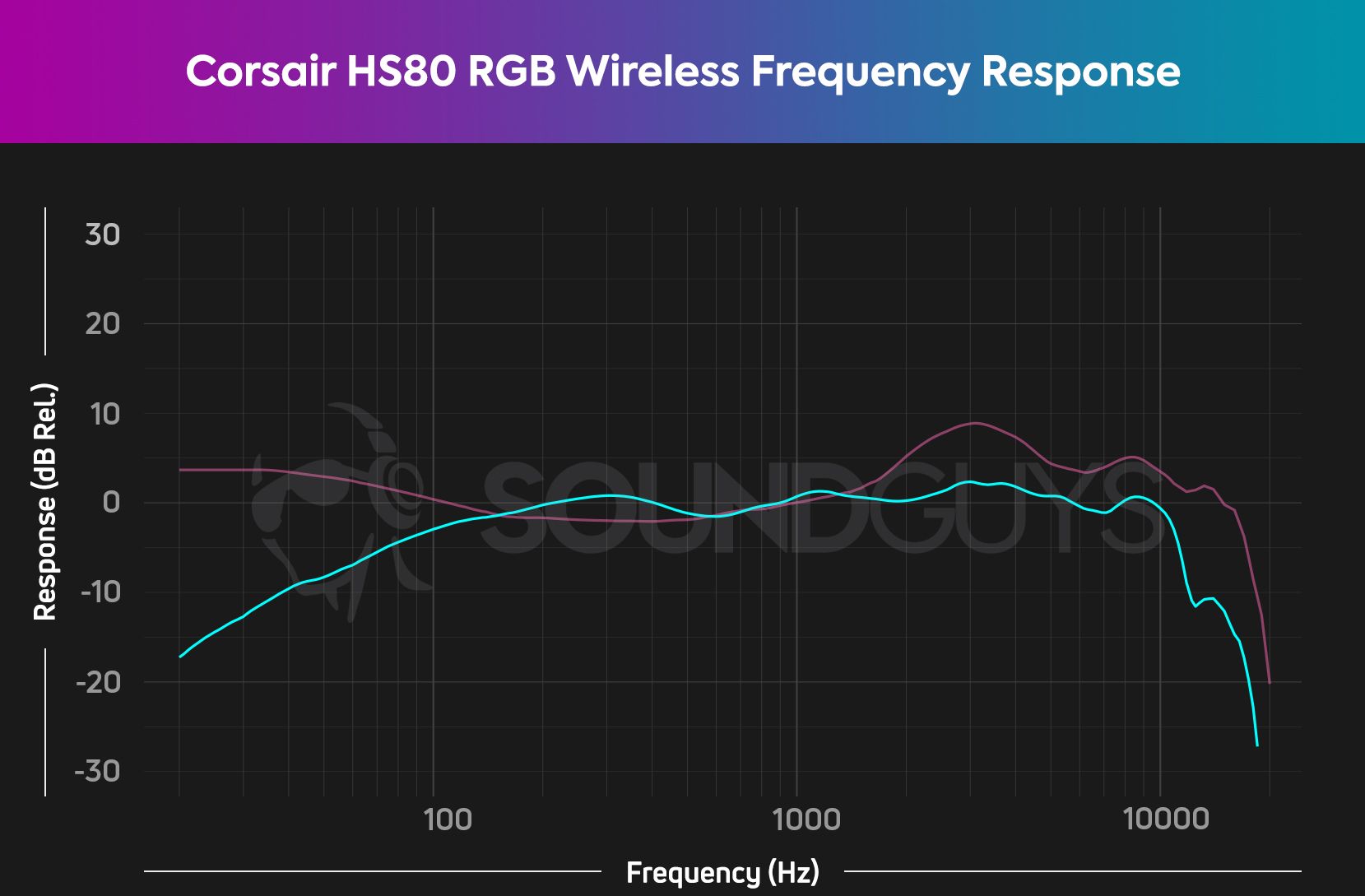 CORSAIR HS80 RGB WIRELESS Multiplatform Gaming Headset - Dolby Atmos -  Lightweight Comfort Design - Broadcast Quality Microphone - iCUE Compatible  