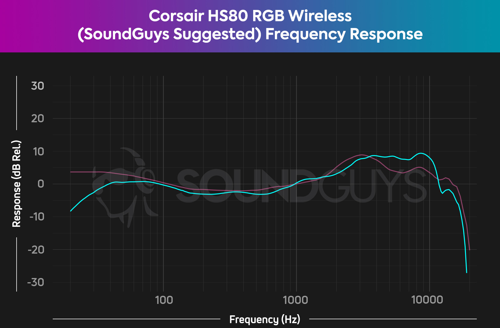 A frequency response chart for the Corsair HS80 RGB Wireless depicts how the frequency response changes when the SoundGuys suggested EQ is applied.
