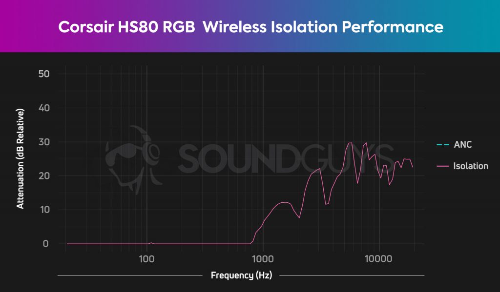 An isolation chart for the Corsair HS80 RGB Wireless gaming headset, which shows negligible isolation performance.