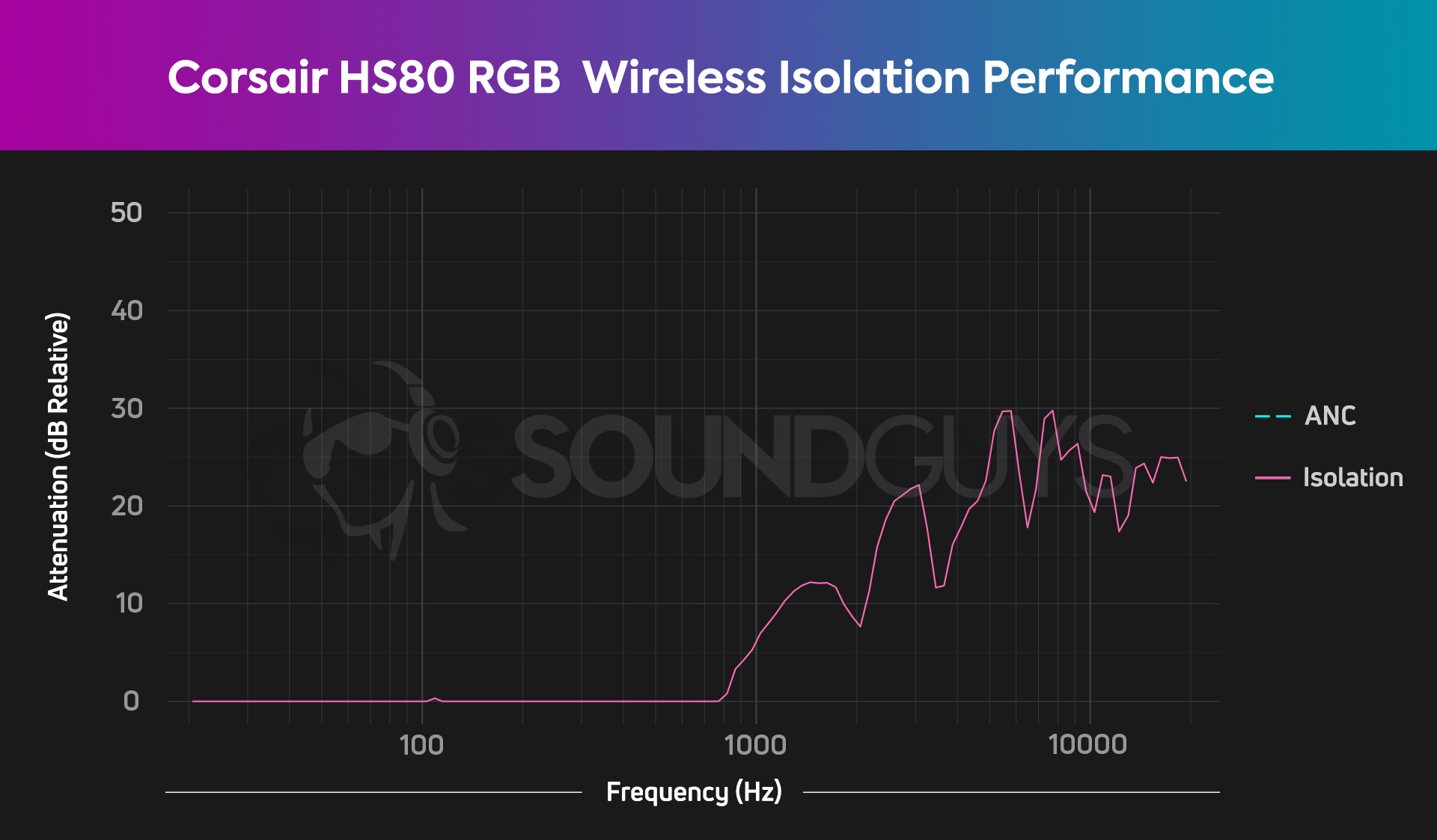 An isolation chart for the Corsair HS80 RGB Wireless gaming headset, which shows negligible isolation performance.