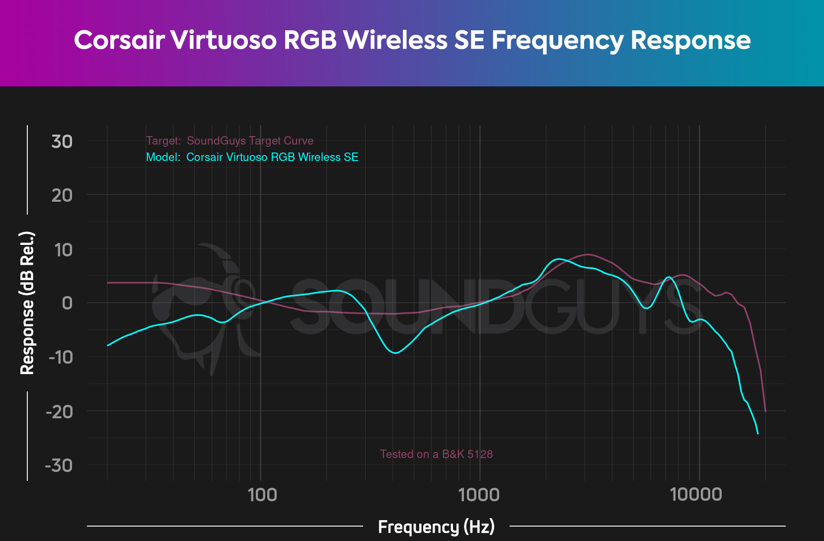 A frequency response chart for the Corsair Virtuoso RGB Wireless SE gaming headset, which shows a big underemphasis in bass range sound.