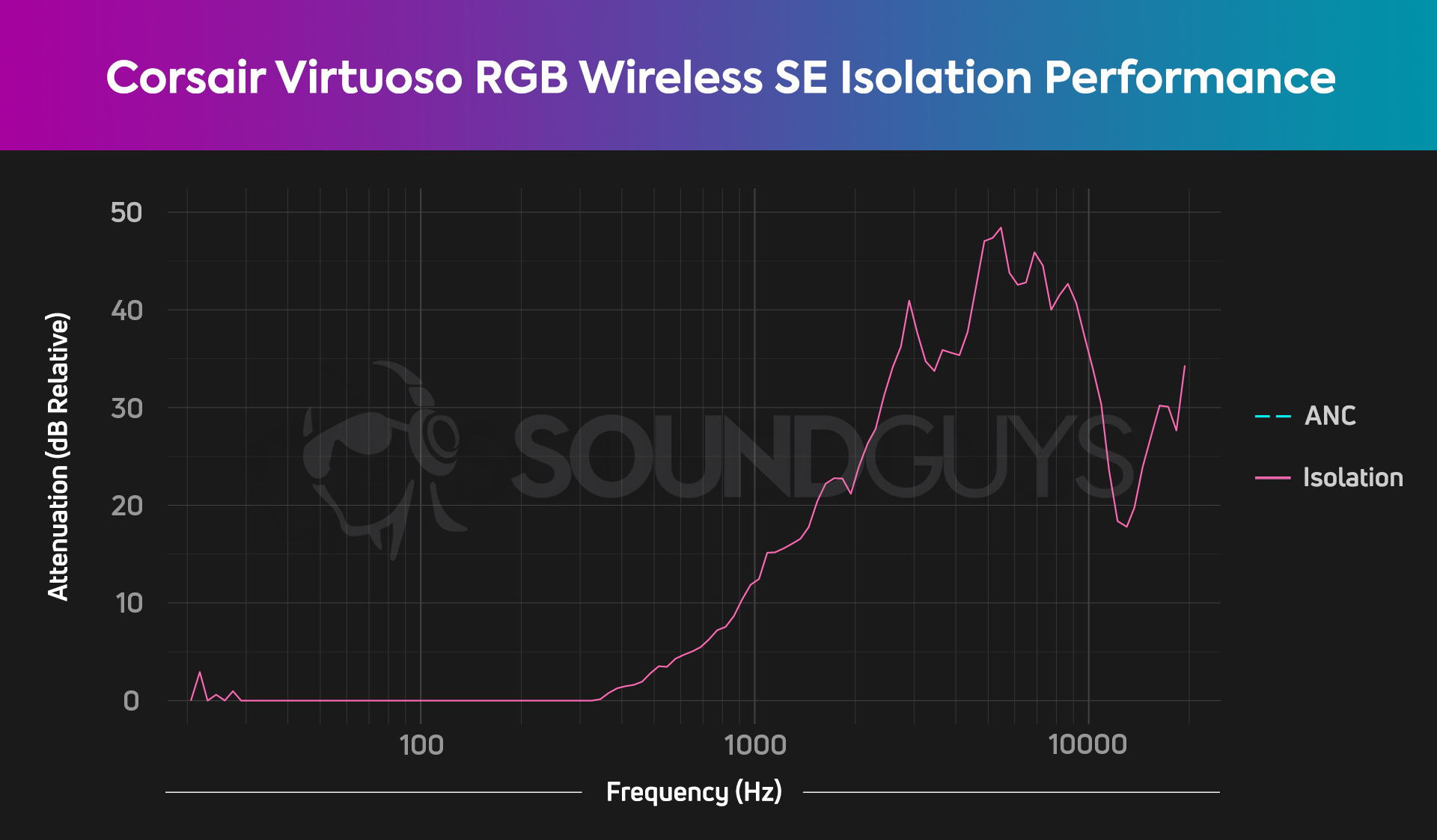 An isolation chart for the Corsair Virtuoso RGB Wireless SE gaming headset, which shows good attenuation.