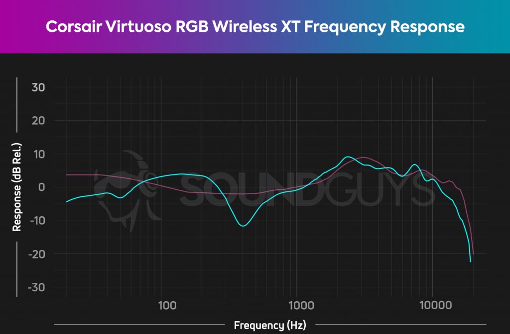 A frequency response chart for the Corsair Virtuoso RGB Wireless XT gaming headset, which shows a drop in the sub bass and mid range.