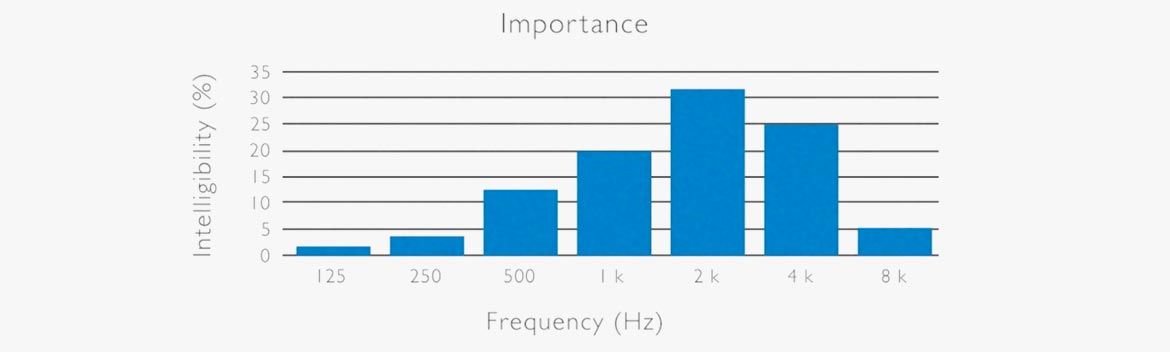 Graph illustrating the level of importance of different frequencies for speech intelligibility.
