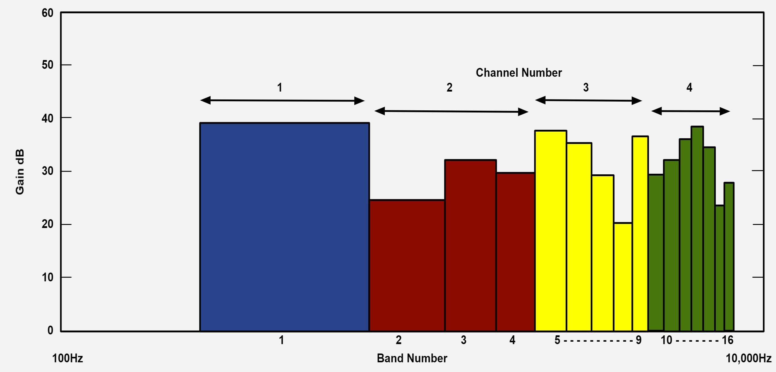 A graphic representation of channels and bands within a digital hearing aid.