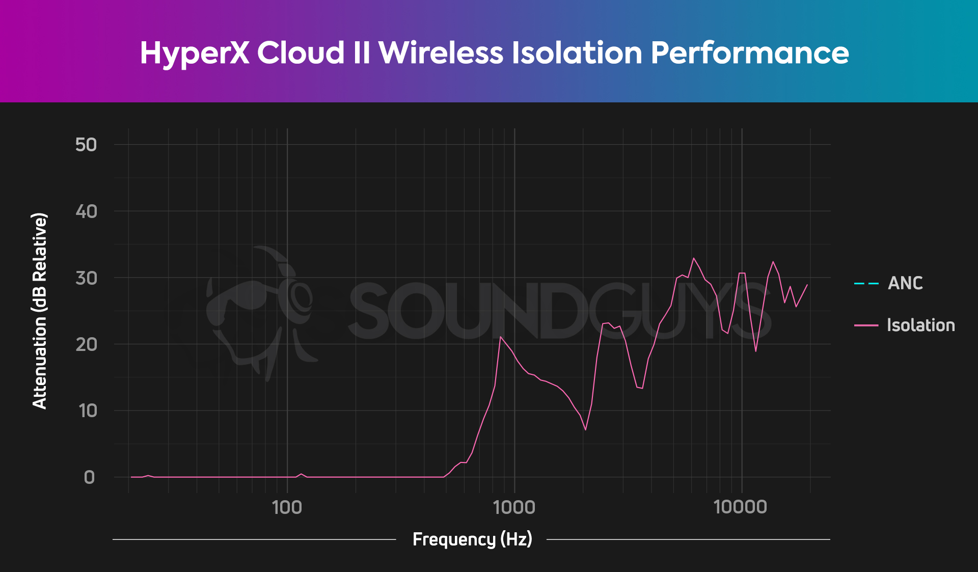 An isolation chart for the HyperX Cloud II Wireless gaming headset, which offers pretty mediocre isolation preformance.
