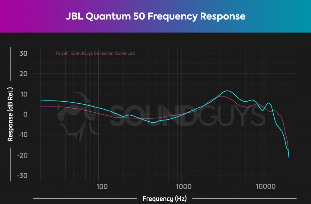 Un graphique de réponse en fréquence pour le JBL Quantum 50, qui montre une sortie précise sur tout le spectre.