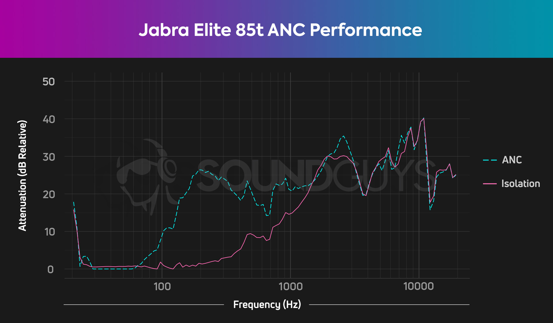An isolation chart for the Jabra Elite 85t noise canceling true wireless earbuds, which show pretty good midrange attenuation and effective treble isolation.