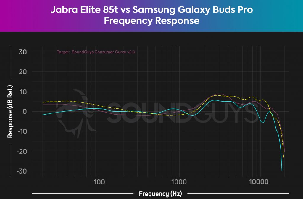 A frequency response chart compares the Jabra Elite 85t (cyan) to the Samsung Galaxy Buds Pro (yellow dash) noise canceling true wireless earbuds against the SoundGuys Consumer Curve V2.0, and the headsets sound fairly similar.