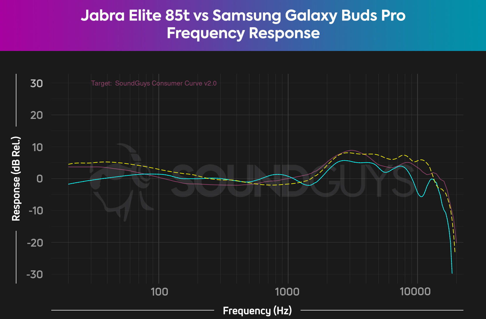 A frequency response chart compares the Jabra Elite 85t (cyan) to the Samsung Galaxy Buds Pro (yellow dash) noise canceling true wireless earbuds against the SoundGuys Consumer Curve V2.0, and the headsets sound fairly similar.