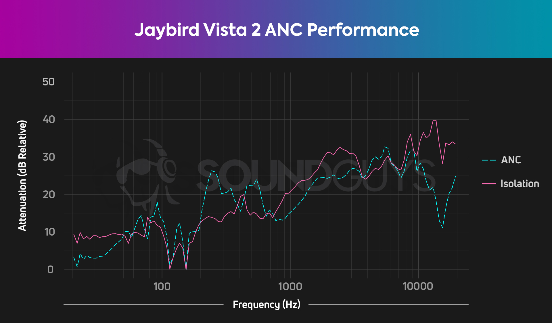 Chart showing frequency reduction from isolation and ANC on the Jaybird Vista 2